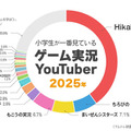 『マインクラフト』が小学生に一番人気のゲームに。ゲーム実況Youtuber1位は6年連続「HikakinGames」 シェアは4割に拡大