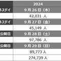 東京ゲームショウ2026は“史上初の5日間”開催へ。TGS2025の来場者数は史上3位の26万人超