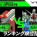 ネーデルガンダムと人気が拮抗…「ガンダム総選挙」ある主人公機がランキングを争う「なんでこの2機!?」「みんなHG化を切望してる」