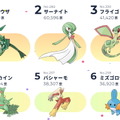 「ポケモン・オブ・ザ・イヤー 2020」ホウエン地方の人気ランキング。
