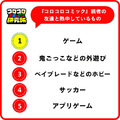 『あつ森』が小学生女子の「一番遊んでいるゲーム」に、『ドンキーコングバナンザ』は男子の「一番ほしいゲーム」。なりたい職業には「ゲーム実況者」「プロゲーマー」がランクイン