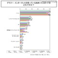 インターネットを使っている端末はどれですか？ インターネットを使っている端末はどれですか？