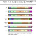 インターネットを1日どれくらい使っていますか？ インターネットを1日どれくらい使っていますか？