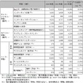 NRIが2015年までのIT市場を予測・・・ゲーム機も5年後には約6%の成長 