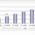 テレビ向けIP-VODサービスの利用者数予測 テレビ向けIP-VODサービスの利用者数予測