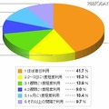 どのくらいの頻度でGREEやモバゲーの無料ゲームを利用されていますか？　全年齢 どのくらいの頻度でGREEやモバゲーの無料ゲームを利用されていますか？　全年齢
