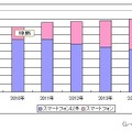 世界のスマートフォン販売台数（単年、単位：万台） 世界のスマートフォン販売台数（単年、単位：万台）