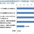 Facebook内の企業の公式ページを見た後、その企業に対して何かアクションをとりましたか？ Facebook内の企業の公式ページを見た後、その企業に対して何かアクションをとりましたか？