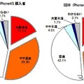 iPhone 4Sの満足度、auがソフトバンクを上回る…イード調査