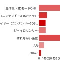 よく活用している3DS搭載の機能について（複数回答）