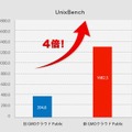 パフォーマンスは4倍に