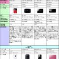 調査に使用したモバイルインターネットサービスについて