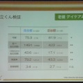 【CEDEC 2013】リハビリ用ゲーム『リハビリウム起立くん』から見た、介護施設へのゲーム導入とその可能性