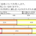 「漢字が書けない」ことは恥ずかしい？そうでない？意識調査の結果が発表