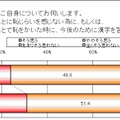 「漢字が書けない」ことは恥ずかしい？そうでない？意識調査の結果が発表