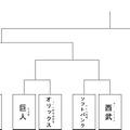 【読者プレゼント】どの球団が優勝するか予想！PS3版KONAMI『実況パワフルプロ野球 2013』編集部ゲーム大会