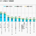 クールジャパンなゲームは『ドラクエ』『マリオ』『FF』『ポケモン』 ─ クールジャパンの認知率、4年間で倍増し6割へ