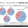 スクウェア・エニックス、ダウンロード版の売上が全体の3割を超えたと発表