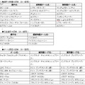 最新の選手・チームデータに更新『FIFA Online 2』アップデート