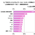 「SNSフレンド」とコミュニケーションした経験があるテーマは？
