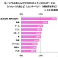 「リアルの友人」よりも「SNSフレンド」とコミュニケーションしたいテーマは？