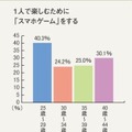 年齢層別の「スマホゲームをする」人の割合