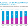コンソールゲーマーの66％がモバイルゲームを遊ぶ―米調査会社Nielsen報告