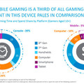 コンソールゲーマーの66％がモバイルゲームを遊ぶ―米調査会社Nielsen報告