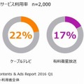 有料動画視聴サービスの利用率
