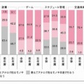 デジタルデバイスとアナログ的なモノや手段の利用実態