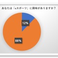 “e-Sports”を知っているゲーマーは97％、CyACによる「ゲーマー国勢調査2017」結果が発表