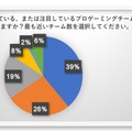 “e-Sports”を知っているゲーマーは97％、CyACによる「ゲーマー国勢調査2017」結果が発表