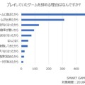 ゲームアプリのリテンション、漫画・アニメ・ゲームとのタイアップが効果あり？ アプリゲーム実態調査