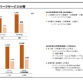 ソニー、2019年3月期 第2四半期決算を発表─ゲーム事業の売上高5,501億円、営業利益906億円と躍進！ 全体を力強く牽引