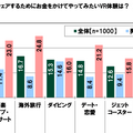 20代の金銭に関する意識調査―やってみたいeスポーツ1位は「シューティングゲーム（FPS）」、上達にかけられる金額は平均5,163円