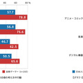 「ゲーマーライフスタイル調査」を実施─10代の約4割がゲーマーを自称