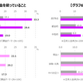 「予算を決めて課金」は充実感に繋がり、「まとめて課金」は一時の現実逃避が多いという傾向に─ゲーマーライフスタイル調査結果