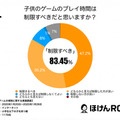 子育て世代の親の半数はゲーム規制条例案に賛成―ほけんROOMの意識調査で明らかに