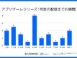 アプリゲームの約7割が5年以内に後続タイトルを配信、シリーズ展開傾向が明らかに―スパイスマート調査 画像