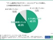 ゲーム業界のプログラマーやエンジニアは約9割が将来性を実感、それでも人材が流出する要因は？…Hiraku agent調べ 画像