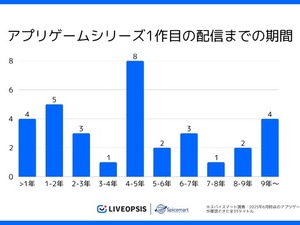 アプリゲームの約7割が5年以内に後続タイトルを配信、シリーズ展開傾向が明らかに―スパイスマート調査 画像