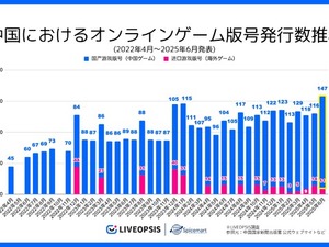 中国ゲーム、2025年6月の版号取得数が過去3年で最多の147作品　日本IP活用は減少…スパイスマートが調査結果を発表 画像