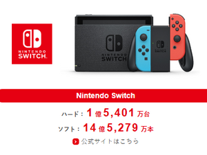 初代“スイッチ”、任天堂史上最も売れたゲーム機まであと1万台―「DS」の高い壁にあともう少し 画像
