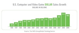 【E3 2010】米ゲーム市場は前年比89.7%・・・業界団体ESA調べ