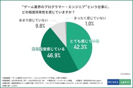 ゲーム業界のプログラマーやエンジニアは約9割が将来性を実感、それでも人材が流出する要因は？…Hiraku agent調べ