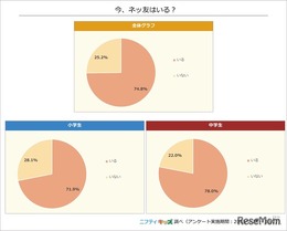 今、ネッ友はいる?