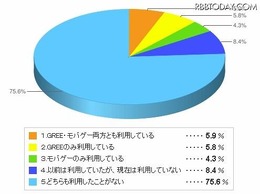 GREEやモバゲーの無料ゲームを利用していますか？　全年齢 GREEやモバゲーの無料ゲームを利用していますか？　全年齢