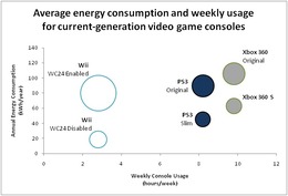 Wiiは最もグリーンなゲーム機ではない