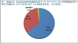 Facebook内の企業の公式ページに「いいね！」ボタンを押したことがありますか？ Facebook内の企業の公式ページに「いいね！」ボタンを押したことがありますか？