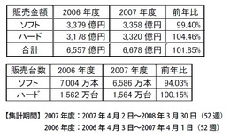 メディアクリエイト、2007年度と2008年Q1のゲーム市場概況を発表―07年度トップ10中9本は任天堂ハード